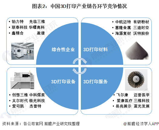 乐鱼-国内3D打印行业竞争格局及市场份额，创想三维位居消费级行业龙头