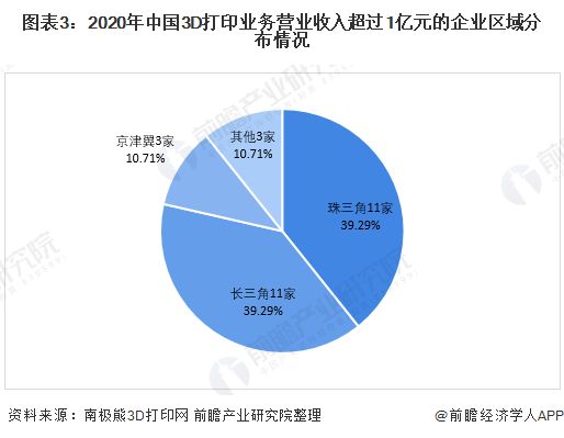 乐鱼-国内3D打印行业竞争格局及市场份额，创想三维位居消费级行业龙头